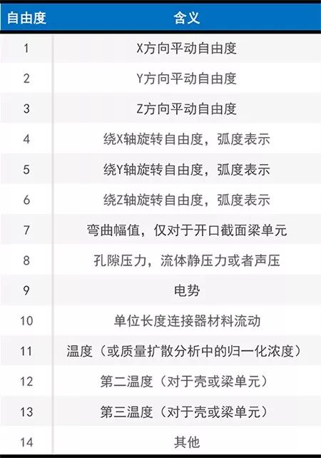 ABAQUS軟件自由度 ABAQUS軟件自由度