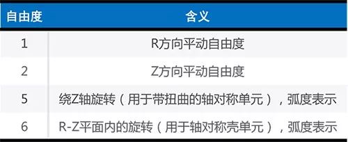 abaqus自由度 abaqus自由度