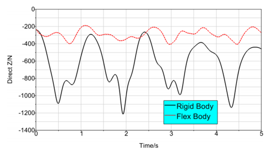 ABAQUS鉸接力 ABAQUS鉸接力