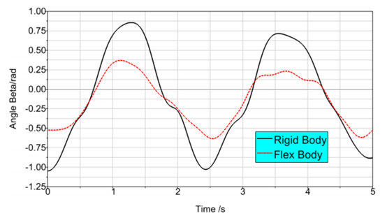ABAQUS相對(duì)位移 ABAQUS相對(duì)位移