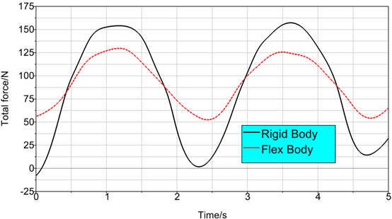 ABAQUS軟件三擺系統(tǒng)線彈簧載荷歷程 ABAQUS軟件三擺系統(tǒng)線彈簧載荷歷程