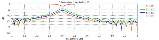 CST電磁仿真參數(shù)曲線 CST電磁仿真參數(shù)曲線